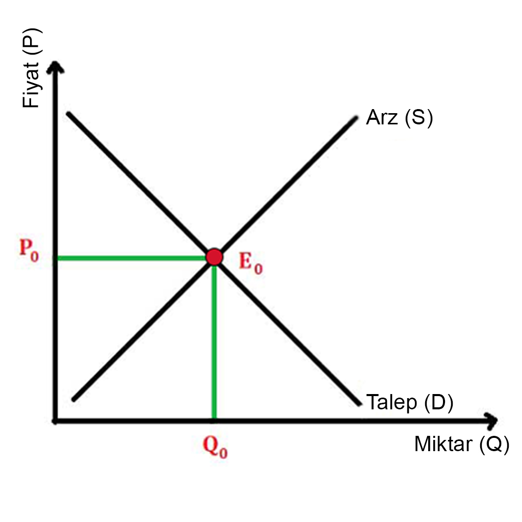Ekonomi Biliminde Arz ve Talep dengesi